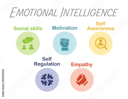 Five Elements of Emotional Intelligence with Icons. What is Emotional Intelligence and Mental Health.