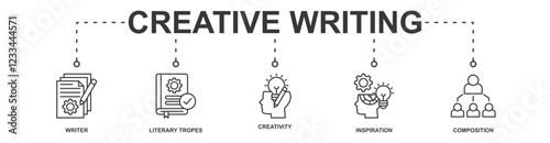 Creative Writing banner web icon vector illustration concept with icon of writer, literary tropes, creativity, inspiration, composition