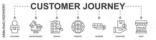 Customer Journey banner web icon vector illustration concept with icon of customer, advertisiment, search, website, reviews, purchase, shop