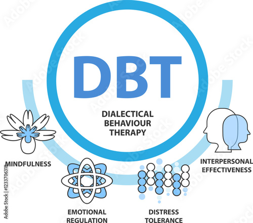 Dialectical Behavioral Therapy (DBT) concept. It is a type of Cognitive Behavioral Therapy (CBT) that teaches people to be in the moment and stress regulation.
