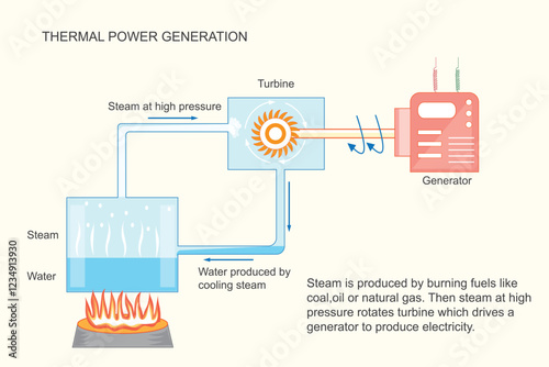 A thermal power plant diagram.Thermal power plants generate electricity by burning fossil fuels to produce steam, which drives turbines connected to generators, converting heat into energy.