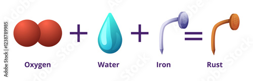 Rusting process of steel nail. Information poster about effects of water and oxygen on metal elements. Hydrated iron oxide forming steps, nowaday vector banner