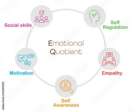 Five Elements of Emotional Intelligence with Icons. What is Emotional Intelligence and Mental Health. Emotional Quotient diagram.