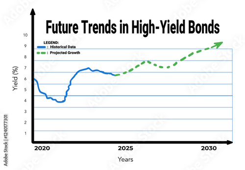 High Yield Bond Chart with Historical and Projected Data