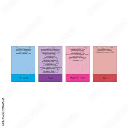 Table of topical corticosteroid potency - from very potent to mild - pharmacological drug potency chart.