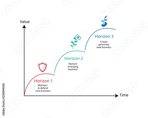 Three Horizons Model is a strategic framework used to identify and manage innovation within an organization