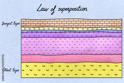Geological illustration of Law of Superposition photo
