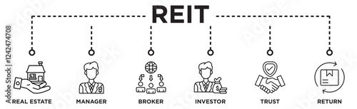 REIT banner web icon vector illustration concept of real estate investment trust with icon of real estate, manager, broker, investor, trust and return