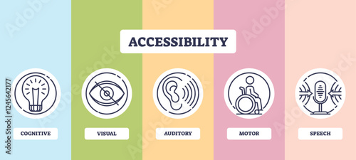 Accessibility diagram shows cognitive, visual, auditory, motor, and speech icons. Outline diagram.