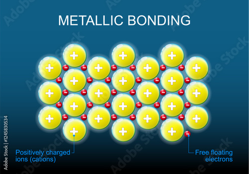 Metallic bonding structure. Anions and Cations.