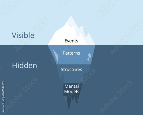 The Iceberg model of system thinking with four level of thinking from events, patterns, structures, mental model