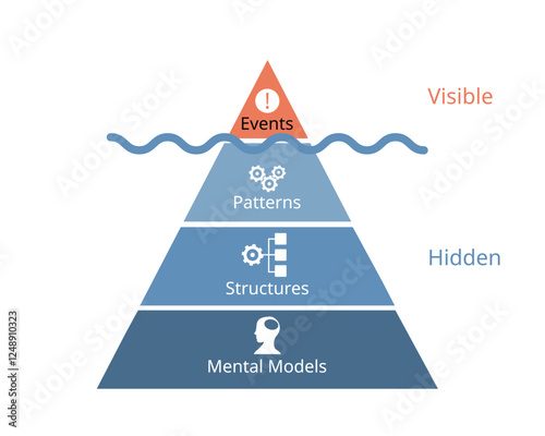 The Iceberg model of system thinking with four level of thinking from events, patterns, structures, mental model