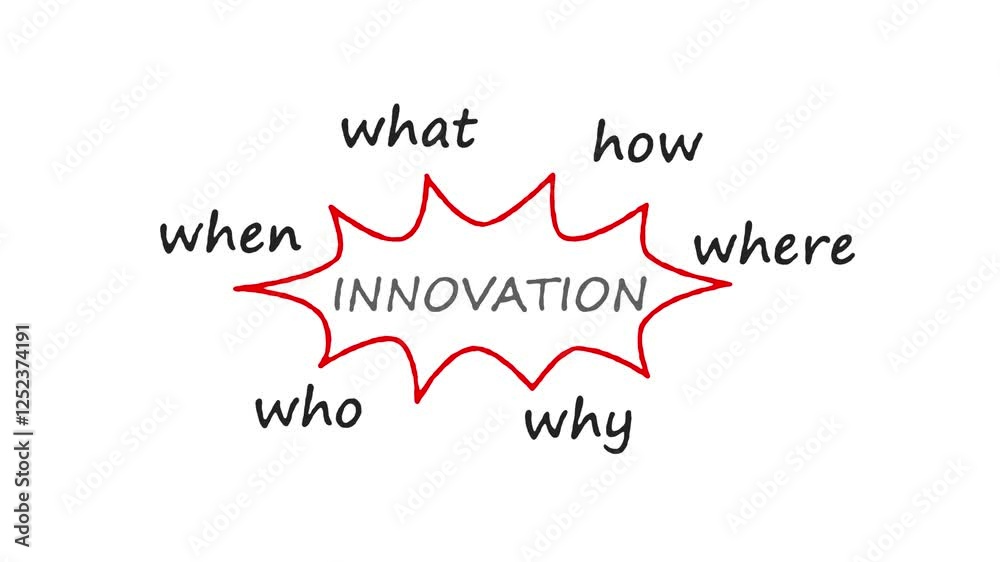 Innovation Diagram illustrating Who, What, When, Where, Why, and How with animation on a white background and green screen Innovation Diagram illustrating Who, What, When, Where, Why, and How with animation on a white background and green screen