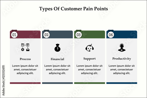 Four types of customer pain points - process, financial, support, productivity. Infographic template with icons and description placeholder