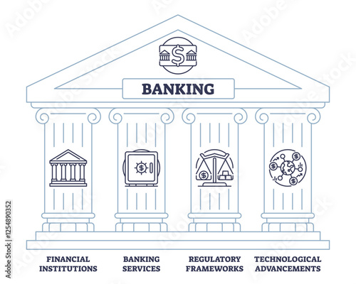 Banking structure with pillars representing institutions, services, regulations, and technology. Outline diagram