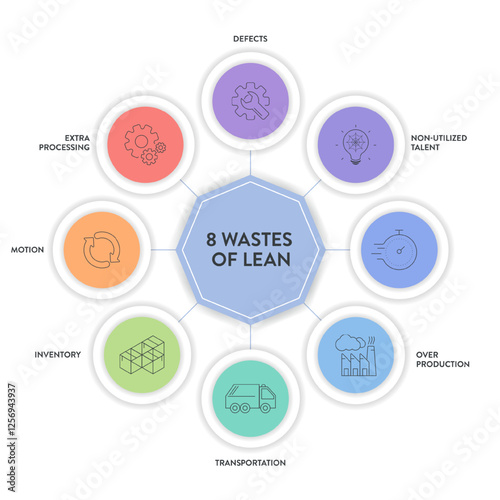 Eight Wastes of lean methodology manufacturing 8 process infographic presentation template with icon vector has non utilize talent, waiting, transportation, inventory, motion, extra processing, defect