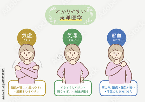 東洋医学の説明イラストセット（気虚・気滞・瘀血）