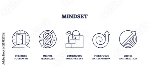 Mindset icons outline growth, flexibility, improvement, focus, and direction. Outline icons set