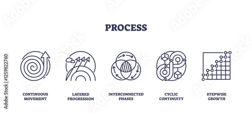 Process icons outline showing stages like continuous movement, layered progression, and cyclic continuity. Outline icons set.