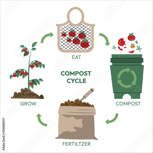 Compost life circle infographic. Composting process. Recycling organic waste from collecting kitchen scraps to use compost for farming. Zero waste concept. Hand drawn vector illustration. 