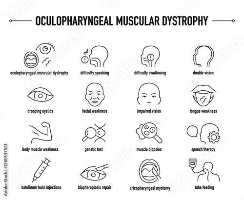 Oculopharyngeal Muscular Dystrophy symptoms, diagnostic and treatment vector icon set. Line editable medical icons
