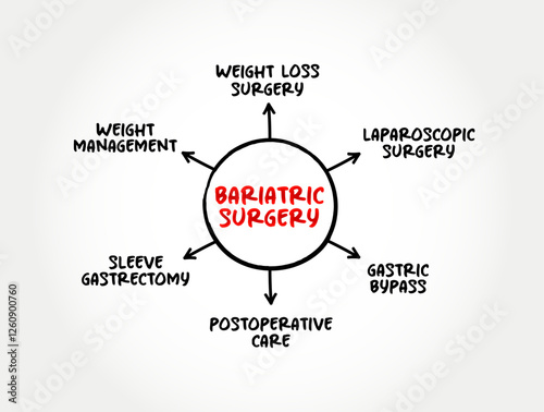 Bariatric Surgery - includes a variety of procedures performed on people who are obese, mind map text concept background