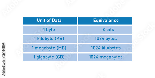 Unit of Data Equivalent in Computer Terminology. Data Storage Units.