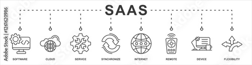 SAAS banner web icon sheet vector illustration concept with icon of software, cloud, service, synchronize, internet, remote, device, flexibility