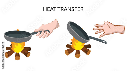 Heat transfer, withdrawal of hand on touching a hot object, Physics