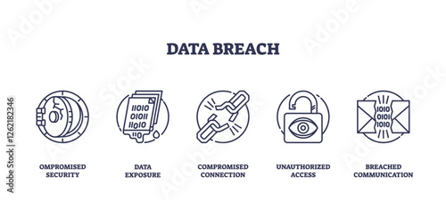 Data breach icons illustrate compromised security, data exposure, and unauthorized access. Outline icons set.