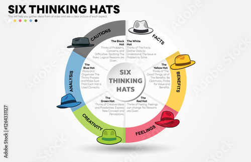 Illustration of Six Thinking Hats. Six Thinking Hats is Problem Solving Technique. The picture has 6 colorful hats. Each Represents Facts, Benefits, Feeling, Creativity, Analysis, Cautions.