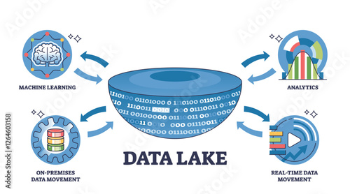 Data Lake diagram shows integration of machine learning, analytics, and data movement. Outline diagram