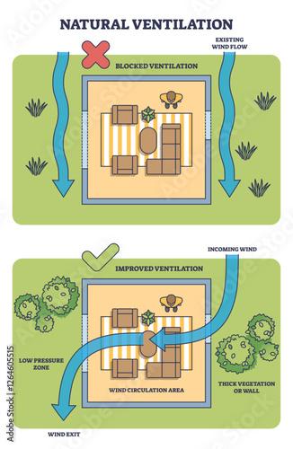 Natural ventilation diagram shows airflow improvement with vegetation and openings. Outline diagram
