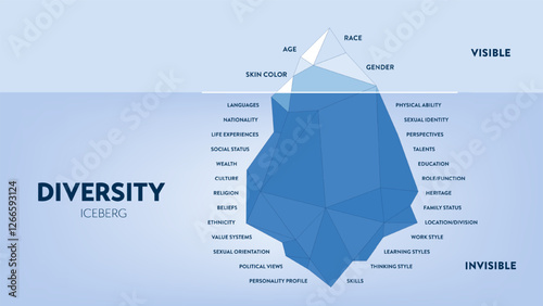 Diversity iceberg infographic diagram chart illustration banner with icon vector template, visible is diversity traits, invisible is beliefs, values. Diversity, equity, inclusion concept. Presentation