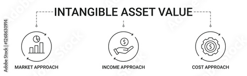 Intangible Asset Value banner with market approach, income approach and cost approach icon concept illustration