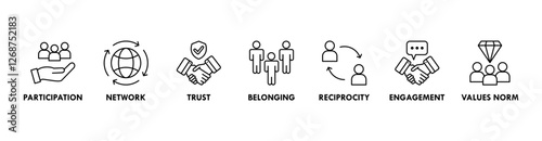 Social capital banner web icon vector illustration concept for the interpersonal relationship with an icon of participation, network, trust, belonging, reciprocity, engagement, and values norm