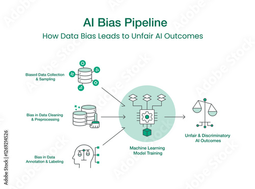 AI Bias Pipeline – Understanding How Data Bias Leads to Unfair AI Outcomes. Editable Stroke and Colors.