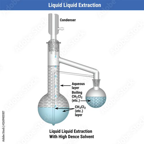 Vector Illustration for Liquid Liquid Extraction with High Dense Solvents Editable