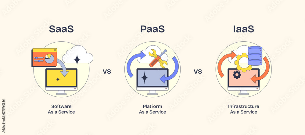 SAAS, PAAS, and IAAS are depicted with icons showing software, platform, and infrastructure layers in a Neubrutalism style diagram. SAAS, PAAS, and IAAS are depicted with icons showing software, platform, and infrastructure layers in a Neubrutalism style diagram.