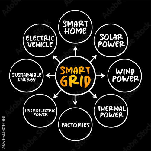 Smart grid - electrical grid which includes a variety of operation and energy measures, mind map concept for presentations and reports