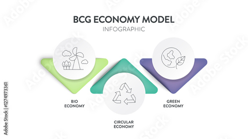 BCG model strategy infographic diagram chart banner template for presentation has bio economy, circular economy and green economy principles. Sustainable development by optimizing resource use, waste.
