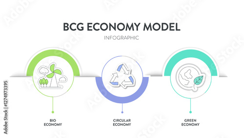 BCG model strategy infographic diagram chart banner template for presentation has bio economy, circular economy and green economy principles. Sustainable development by optimizing resource use, waste.