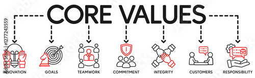 Core values banner web icon vector illustration concept with icon of innovation, goals, teamwork, commitment, integrity, customers, and responsibility