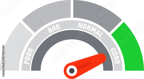 Speedometer chart with performance indicator pointing to good in green area, including poor, bad, and normal areas, representing positive performance evaluation and achievement