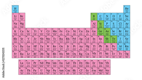 Color coded periodic table of elements with atomic details