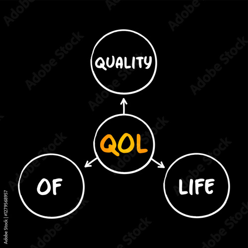 QOL Quality of life - degree to which an individual is healthy, comfortable, and able to participate in or enjoy life events, mind map concept for presentations and reports photo