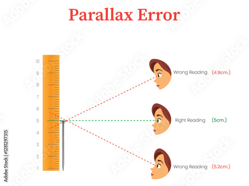 Illustration of Parallax Error Diagram Showing a Scale, Human Eye, and Lines