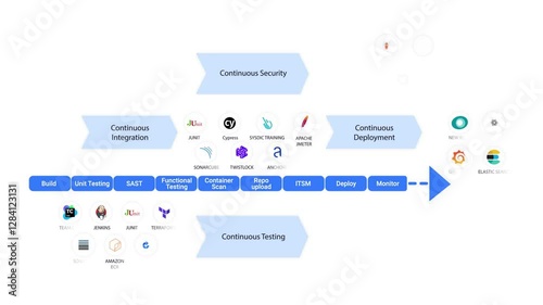 End-to-End DevOps: CI, Security, Deployment and Testing