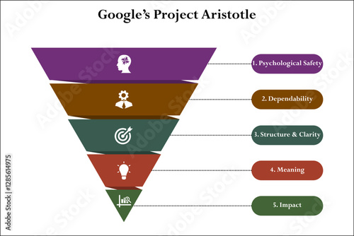 Google's project Aristotle. Infographic template with icons and description placeholder