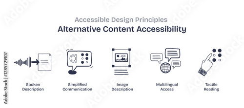 Alternative content accessibility focuses on spoken description, simplified communication, and tactile reading. Doodle style icons.